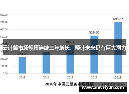 云计算市场规模连续三年增长，预计未来仍有巨大潜力